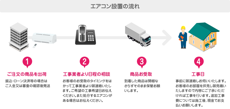 エアコン設置の流れ