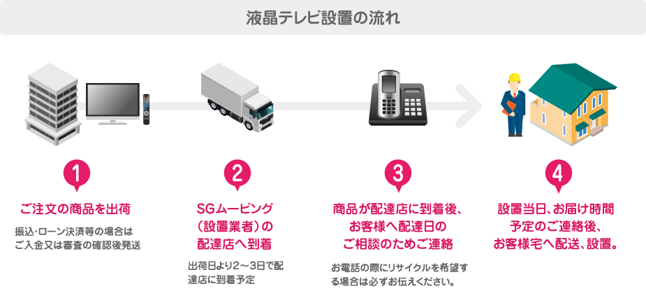 液晶テレビ設置の流れ