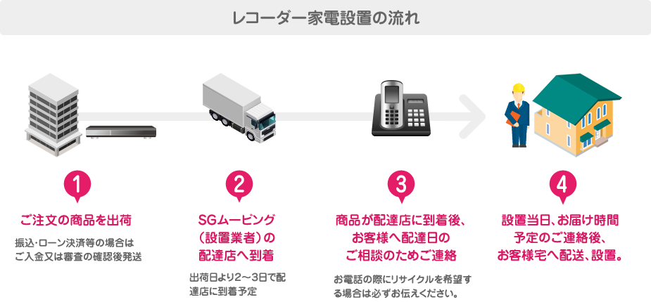 レコーダー家電設置の流れ