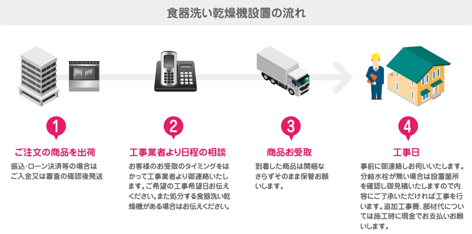 食器洗い乾燥機設置の流れ