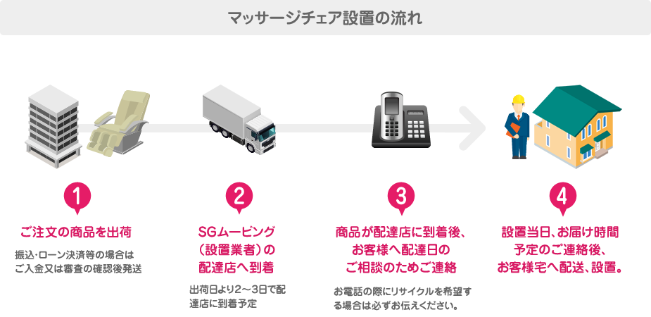 マッサージチェア設置の流れ