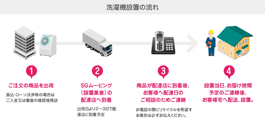 洗濯機設置の流れ